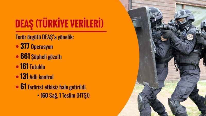 Son 120 günde 309 terörist etkisiz hale getirildi, FETÖ’ye yönelik bin 786 operasyon yapıldı