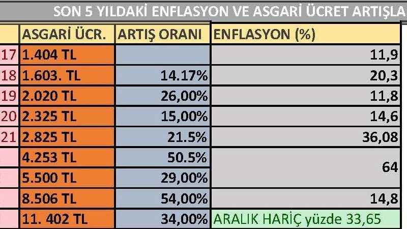 Son 5 yılda asgari ücret enflasyonun altına düşmedi Son 5 yılda asgari ücret enflasyonun altına düşmedi