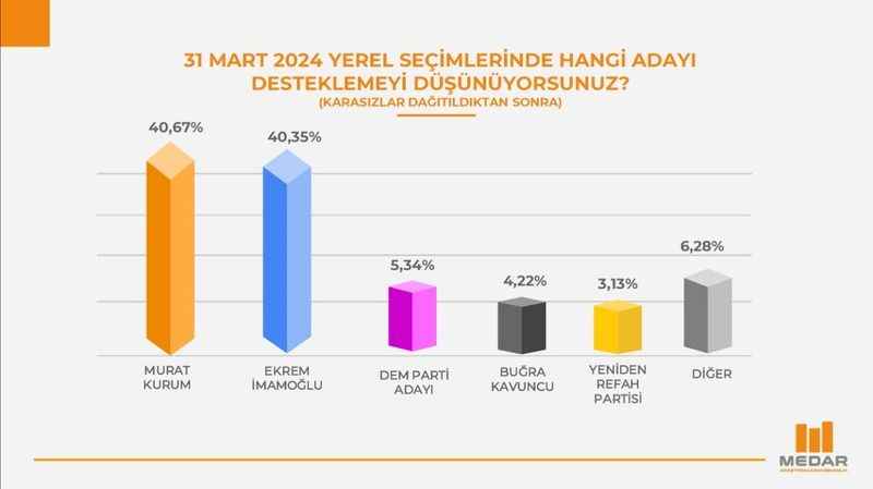 MEDAR'ın seçim anketinde Kurum önde