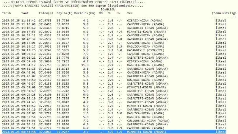 Adana’da 29 artçı sarsıntı yaşandı