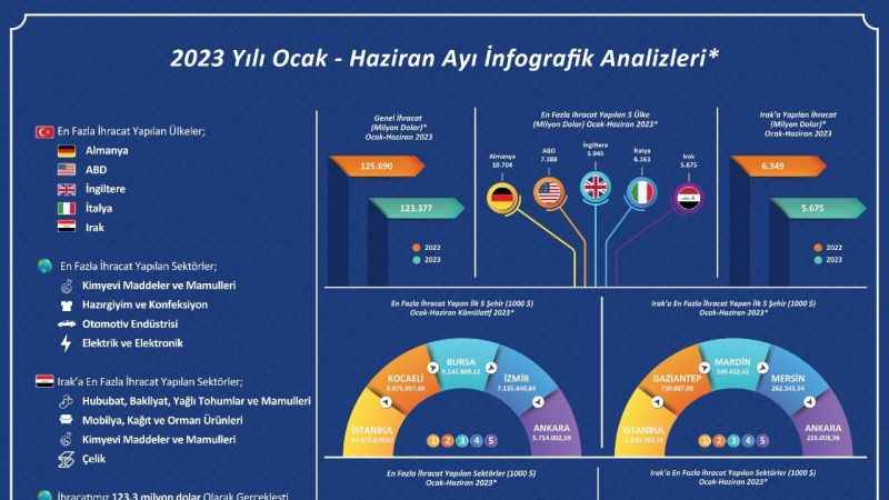 2023’ün ilk yarısında rekor ihracat 2023’ün ilk yarısında rekor ihracat