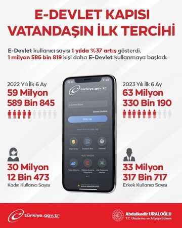 Bakan Uraloğlu, e-Devlet kullanıcı sayısının 63 milyonu aştığını duyurdu Bakan Uraloğlu, e-Devlet kullanıcı sayısının 63 milyonu aştığını duyurdu