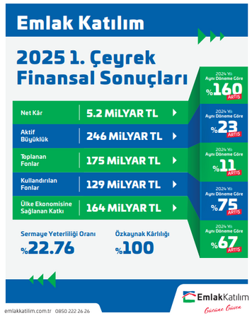 Emlak Katılım’dan 2025 Yılına Güçlü Başlangıç: Ülke Ekonomisine 164 Milyar TL Kaynak