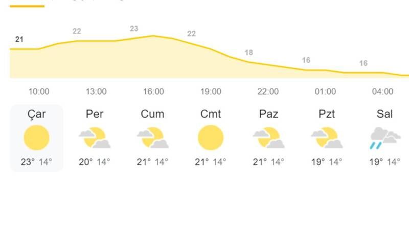 Hava sıcaklığı 2 ila 4 derece artacak