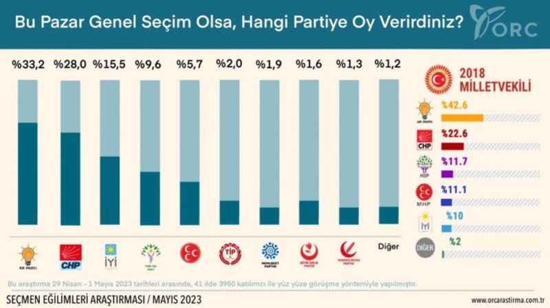 ORC SEÇİM ANKETİ 2023: Son seçim anketi yayınlandı, sürpriz gelişmeler var! ORC SEÇİM ANKETİ 2023: Son seçim anketi yayınlandı, sürpriz gelişmeler var!