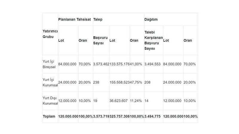 Lila Kağıt’ın halka arzı 12 milyar TL’yi aşan taleple sonuçlandı Lila Kağıt’ın halka arzı 12 milyar TL’yi aşan taleple sonuçlandı