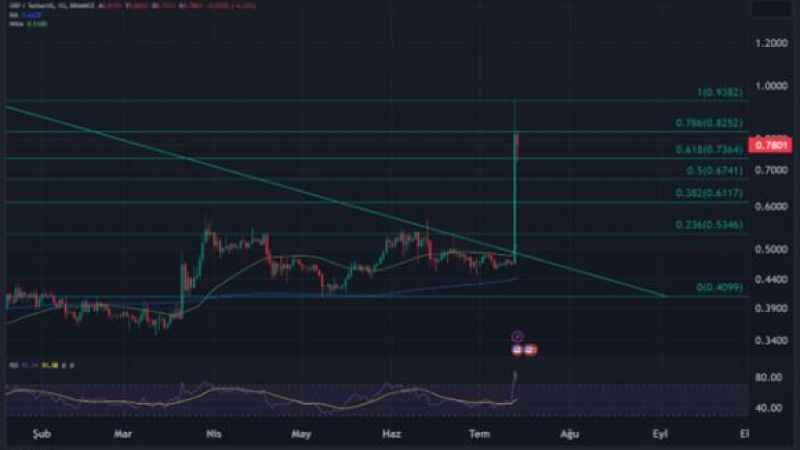 Kripto para piyasasına Ripple davası dopingi 