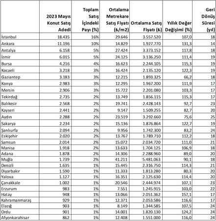 Türkiye genelinde Mayıs ayında konut satış fiyatlarında yıllık değer artışı %116 seviyesinde Türkiye genelinde Mayıs ayında konut satış fiyatlarında yıllık değer artışı %116 seviyesinde