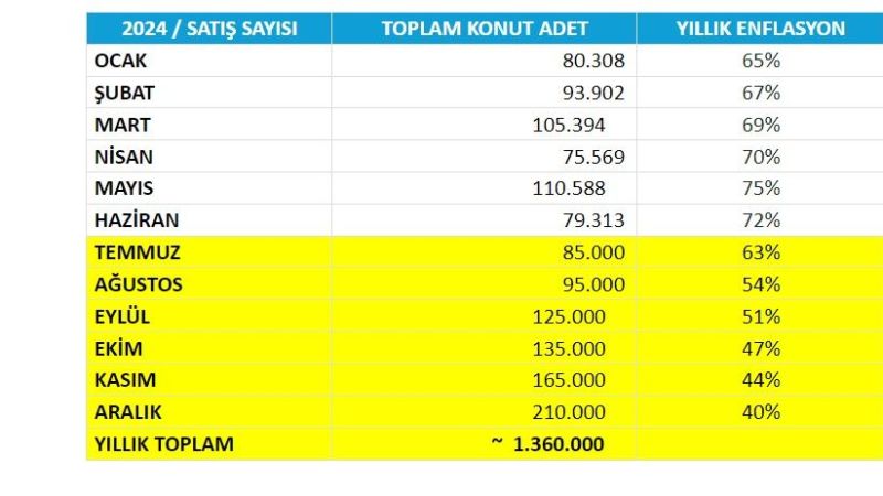 Konut satışlarında beklenti Temmuz’da artış, Eylül’de artışın hızlanması yönünde