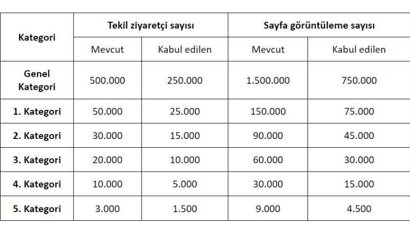 Ziyaretçi trafik şartlarında ‘niteliği’ önceleyen değişiklikler