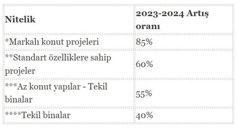 Bazı sitelerde aidat artış oranları yüzde 160 seviyelerine yükseldi