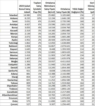 Türkiye genelinde Şubat sonu itibarıyla ortalama konut fiyatı 2 milyon 146 bin 950 TL oldu