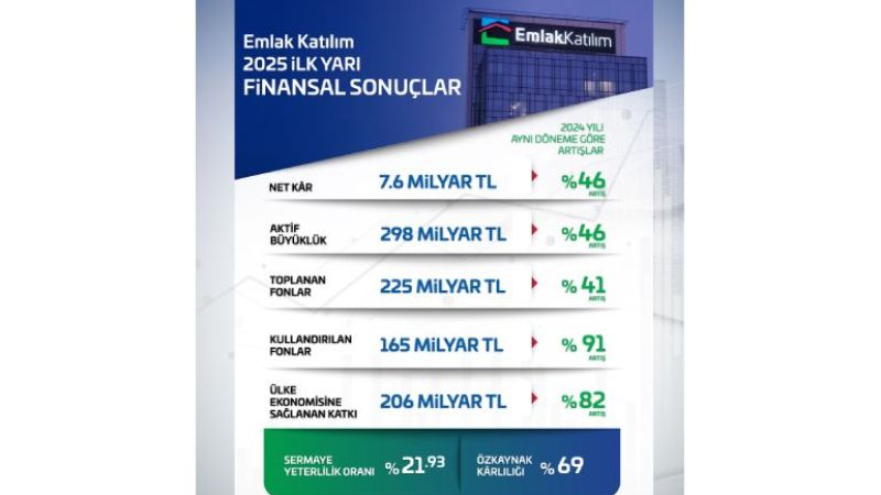 Emlak Katılım Ülke Ekonomisine 206 Milyar TL Kaynak Sağladı 
