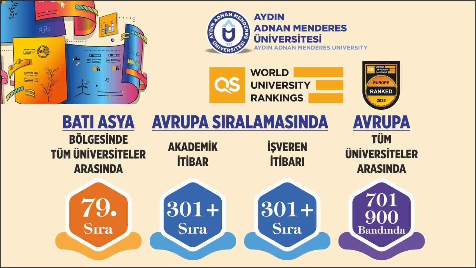 ADÜ, Avrupa Üniversite Sıralamasında yerini aldı
ADÜ, Avrupa Üniversite Sıralamasında yerini aldı
