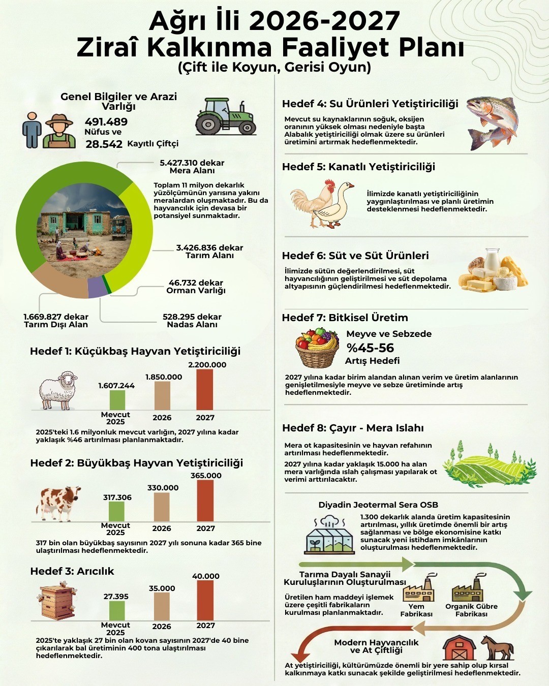 Ağrı’da Zirai Kalkınma Faaliyet Planı yürürlüğe girdi
