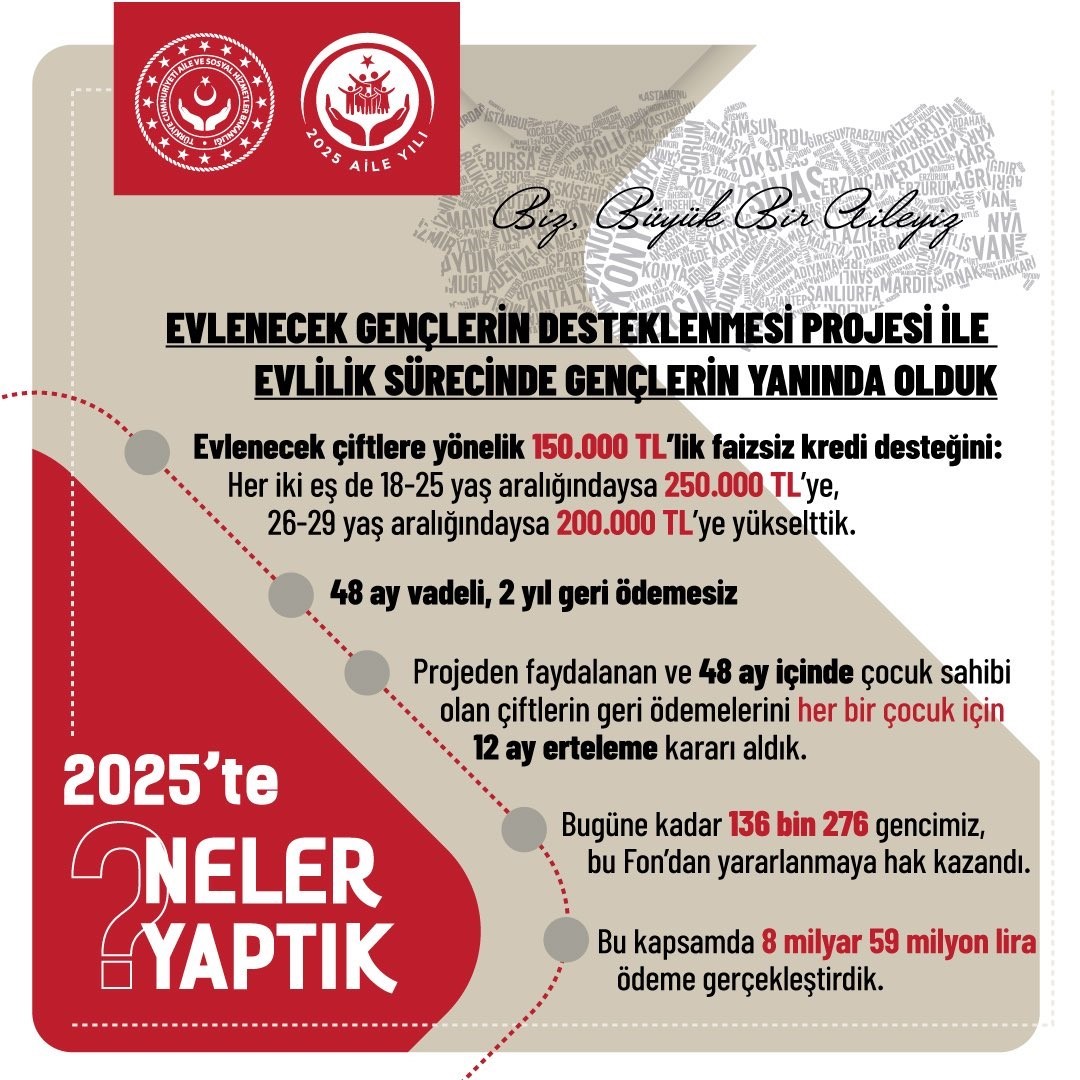 Aile ve Sosyal Hizmetler Bakanlığı açıkladı: Evlenecek Gençlerin Desteklenmesi Projesi’yle 8 milyar 59 milyon lira ödeme gerçekleştirildi
