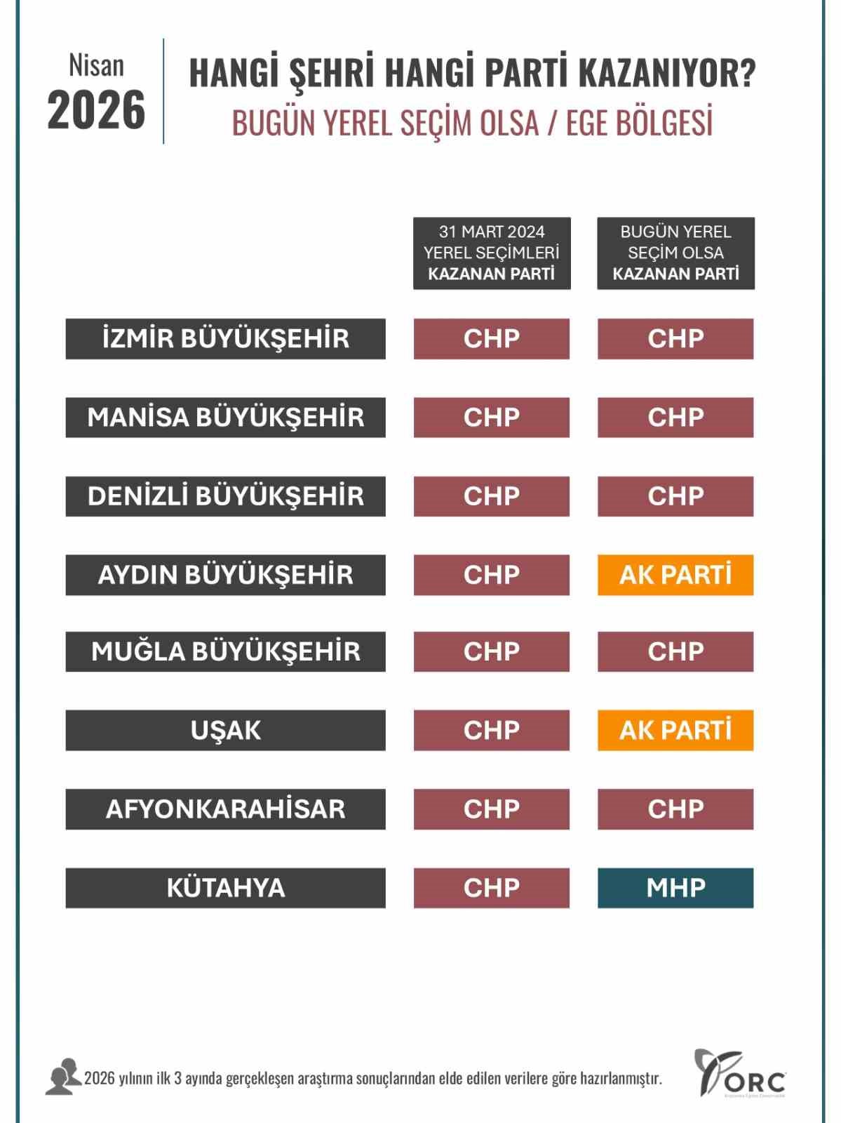 Anket firması Ege’deki sonuçları açıkladı
