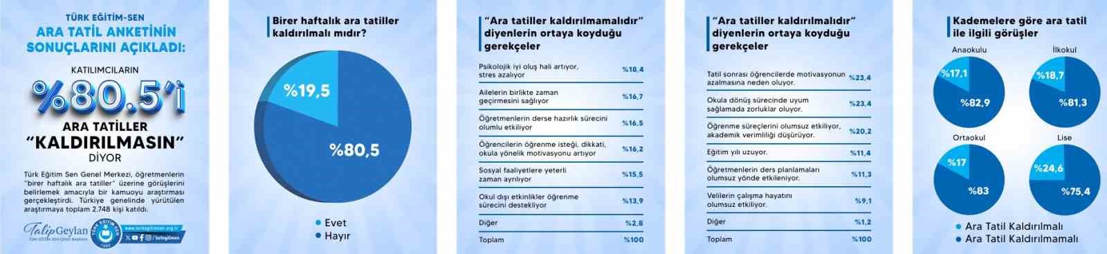 Ara tatil ile ilgili anket sonuçları açıklandı: Katılanların yüzde 80.5’i ‘kaldırılmasın’ diyor
Ara tatil ile ilgili anket sonuçları açıklandı: Katılanların yüzde 80.5’i ‘kaldırılmasın’ diyor