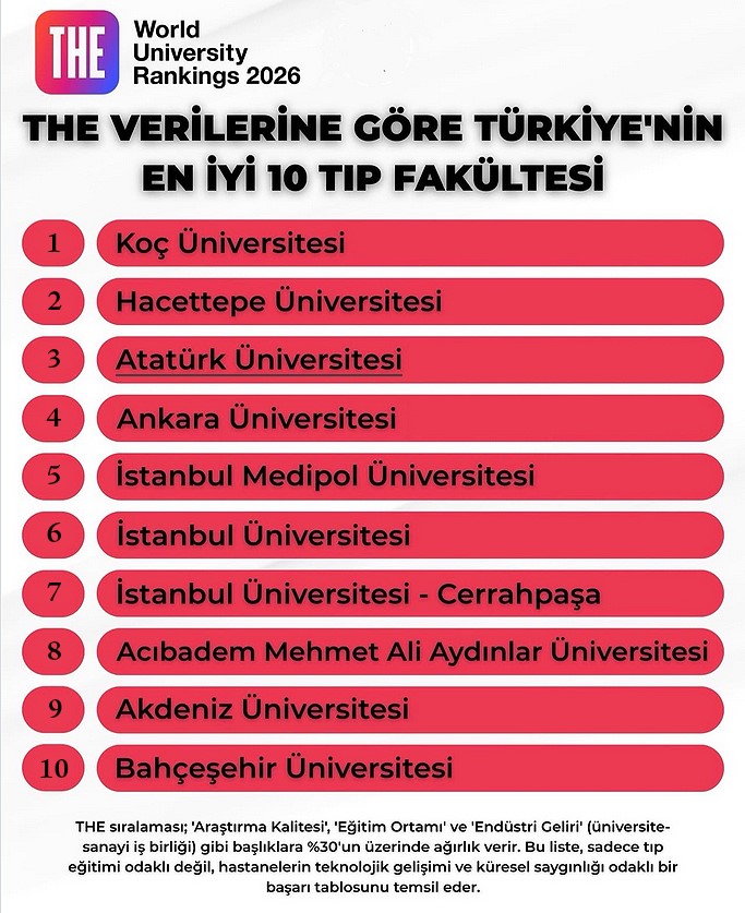 Atatürk Üniversitesi, Tıp ve sağlık alanında dünya ile rekabetini sürdürüyor

