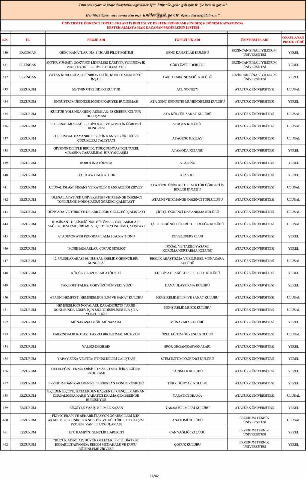 Atatürk Üniversitesi, ÜNİDES 6. dönem sonuçlarına göre 27 projesiyle Türkiye genelinde beşinci sırada yer aldı
