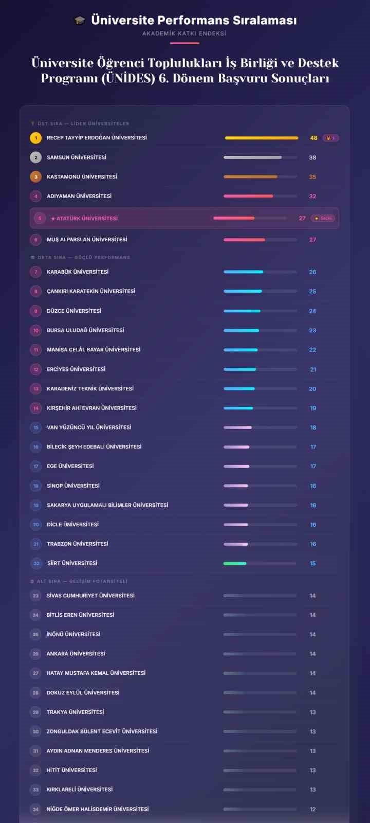 Atatürk Üniversitesi, ÜNİDES 6. dönem sonuçlarına göre 27 projesiyle Türkiye genelinde beşinci sırada yer aldı

