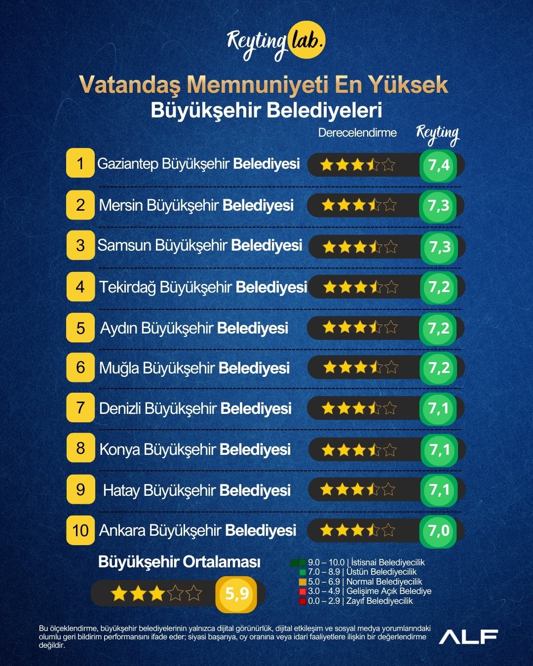 Aydın Büyükşehir Belediyesi memnuniyet listesinde ilk 5’te yer aldı
