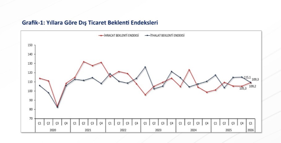 Bakan Bolat 2026 yılı ilk çeyrek ihracat hedeflerinin yakalanabileceğine işaret etti
Bakan Bolat 2026 yılı ilk çeyrek ihracat hedeflerinin yakalanabileceğine işaret etti