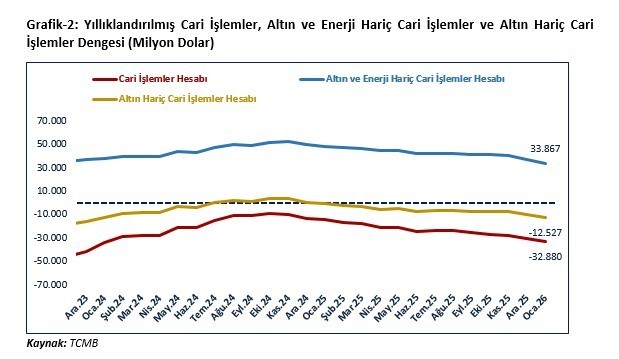 Bakan Bolat: "Cari işlemler açığı son 3 yılda makul düzeylerde ve istikrarlı bir görünüm sergilemiştir
