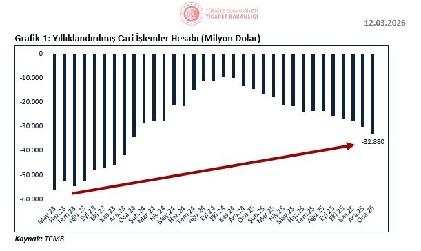 Bakan Bolat: "Cari işlemler açığı son 3 yılda makul düzeylerde ve istikrarlı bir görünüm sergilemiştir
