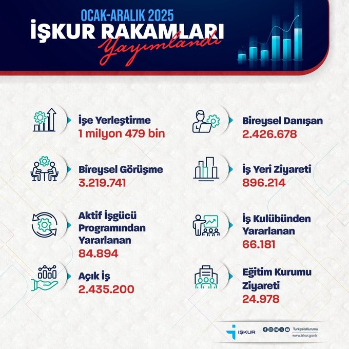 Bakan Işıkhan: "1 milyon 479 bin işe yerleştirmeye aracılık ettik"
Bakan Işıkhan: "1 milyon 479 bin işe yerleştirmeye aracılık ettik"