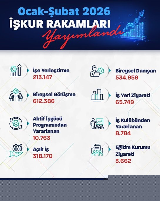 Bakan Işıkhan: "Bu yılın ilk 2 ayında 213 binden fazla işe yerleştirmeye aracılık ettik"
