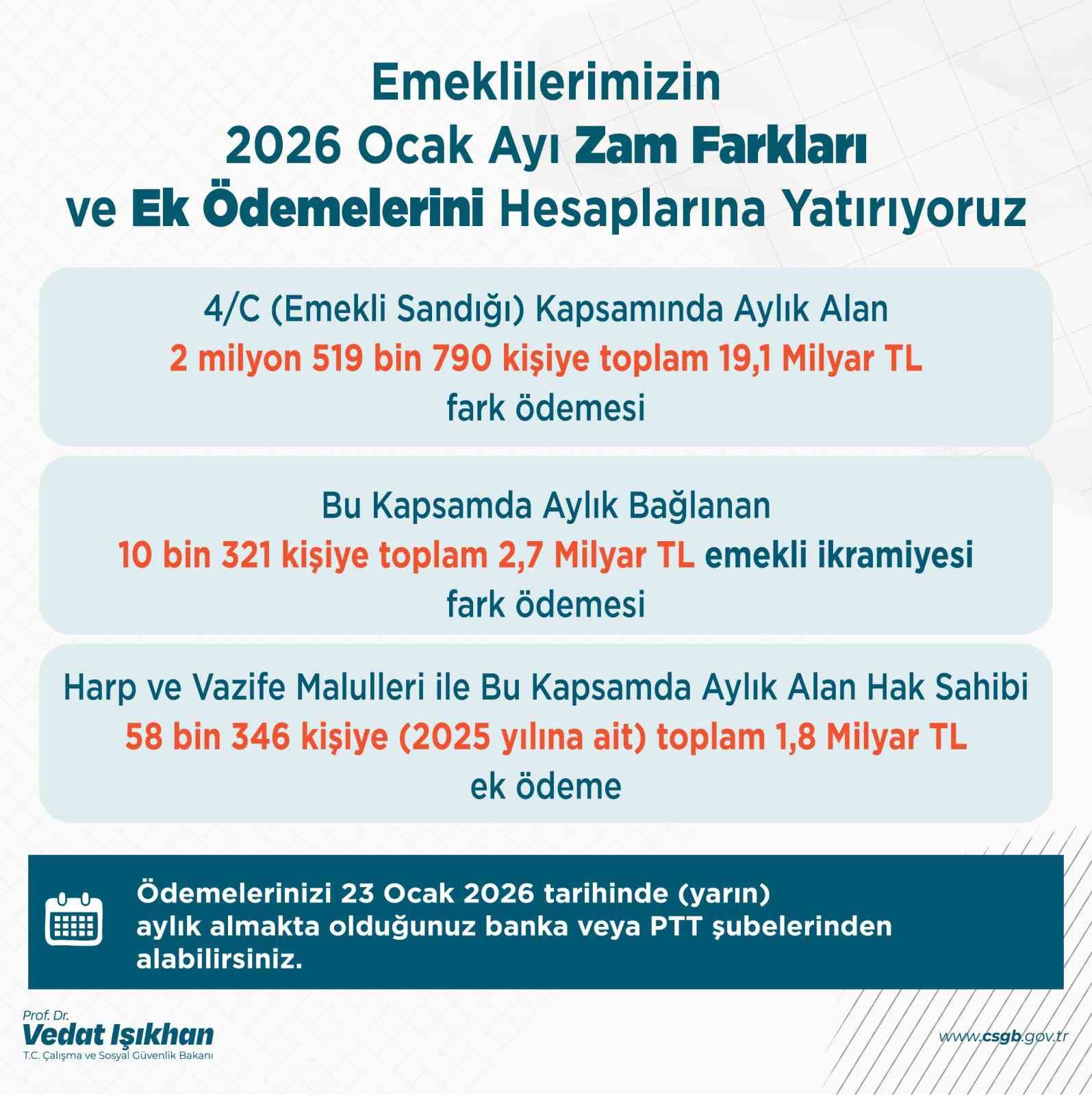 Bakan Işıkhan: "Emekli Sandığı kapsamında vatandaşlarımızın 2025 yılı ek ödemelerini yarın hesaplarına yatırıyoruz"
Bakan Işıkhan: "Emekli Sandığı kapsamında vatandaşlarımızın 2025 yılı ek ödemelerini yarın hesaplarına yatırıyoruz"