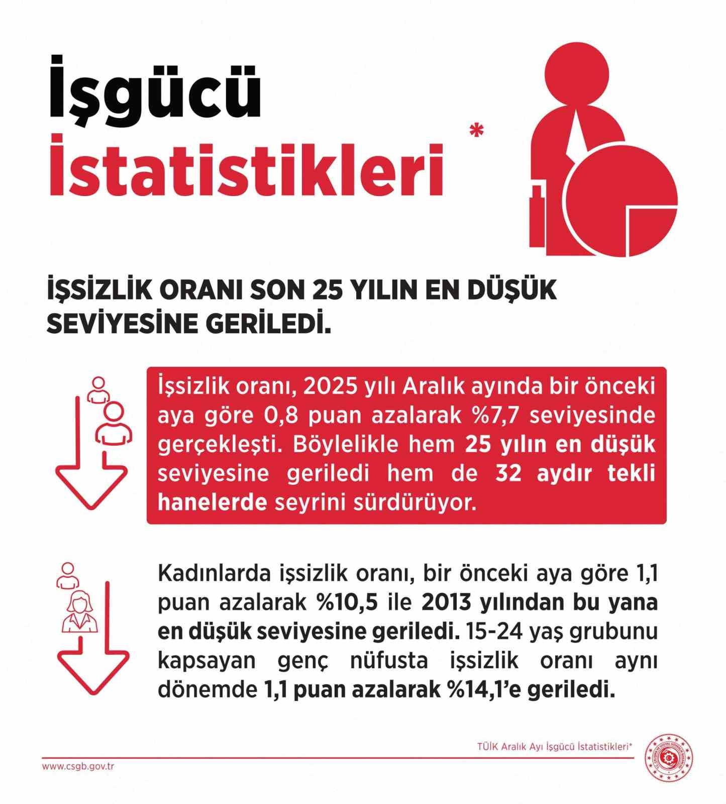 Bakan Işıkhan: "İşsizlik oranı aralık ayında yüzde 7,7 seviyesinde gerçekleşti"
Bakan Işıkhan: "İşsizlik oranı aralık ayında yüzde 7,7 seviyesinde gerçekleşti"