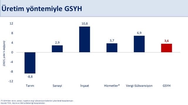 Bakan Şimşek: "2025 yılında ekonomimiz yüzde 3,6 büyüdü"

