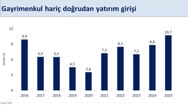 Bakan Şimşek: "Doğrudan yatırım girişleri, 10,7 milyar dolar ile son 10 yılın en yüksek seviyesine ulaştı"
Bakan Şimşek: "Doğrudan yatırım girişleri, 10,7 milyar dolar ile son 10 yılın en yüksek seviyesine ulaştı"