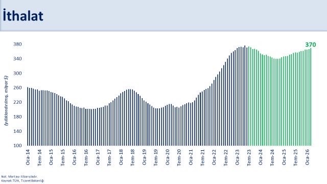 Bakan Şimşek: "İhracatımız yıllık yüzde 6,4 geriledi"
