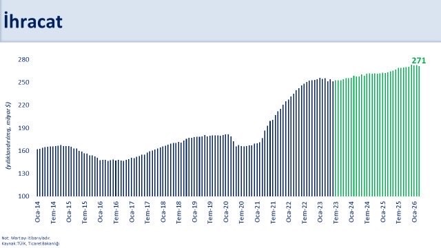 Bakan Şimşek: "İhracatımız yıllık yüzde 6,4 geriledi"
