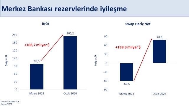 Bakan Şimşek: "Rezervlerimiz tarihi zirvesinde"
