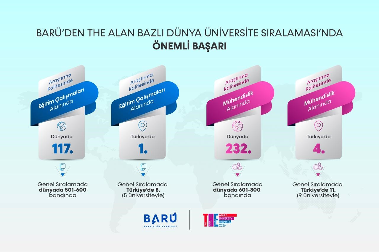 BARÜ’den Alan Bazlı Dünya Üniversite Sıralaması’nda önemli başarı
