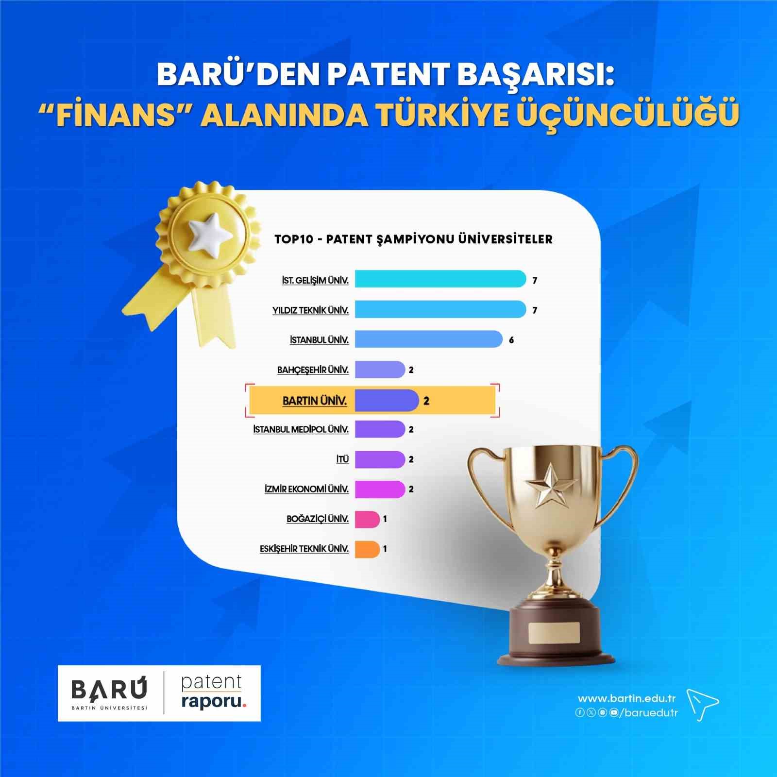 BARÜ’den patent başarısı: "Finans" alanında Türkiye üçüncülüğü
