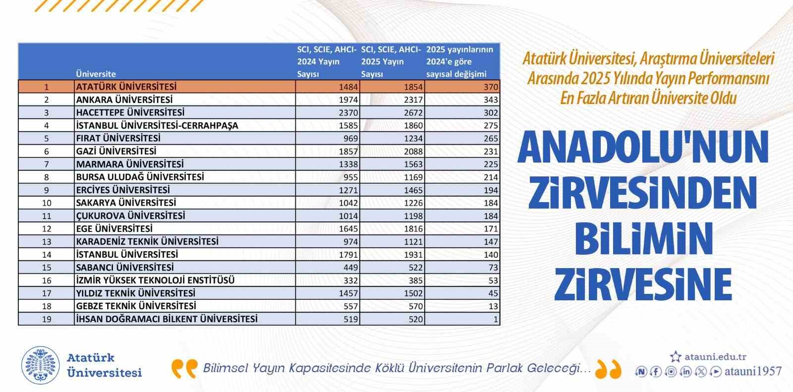 Bilimsel yayın kapasitesinde köklü üniversitenin parlak geleceği

