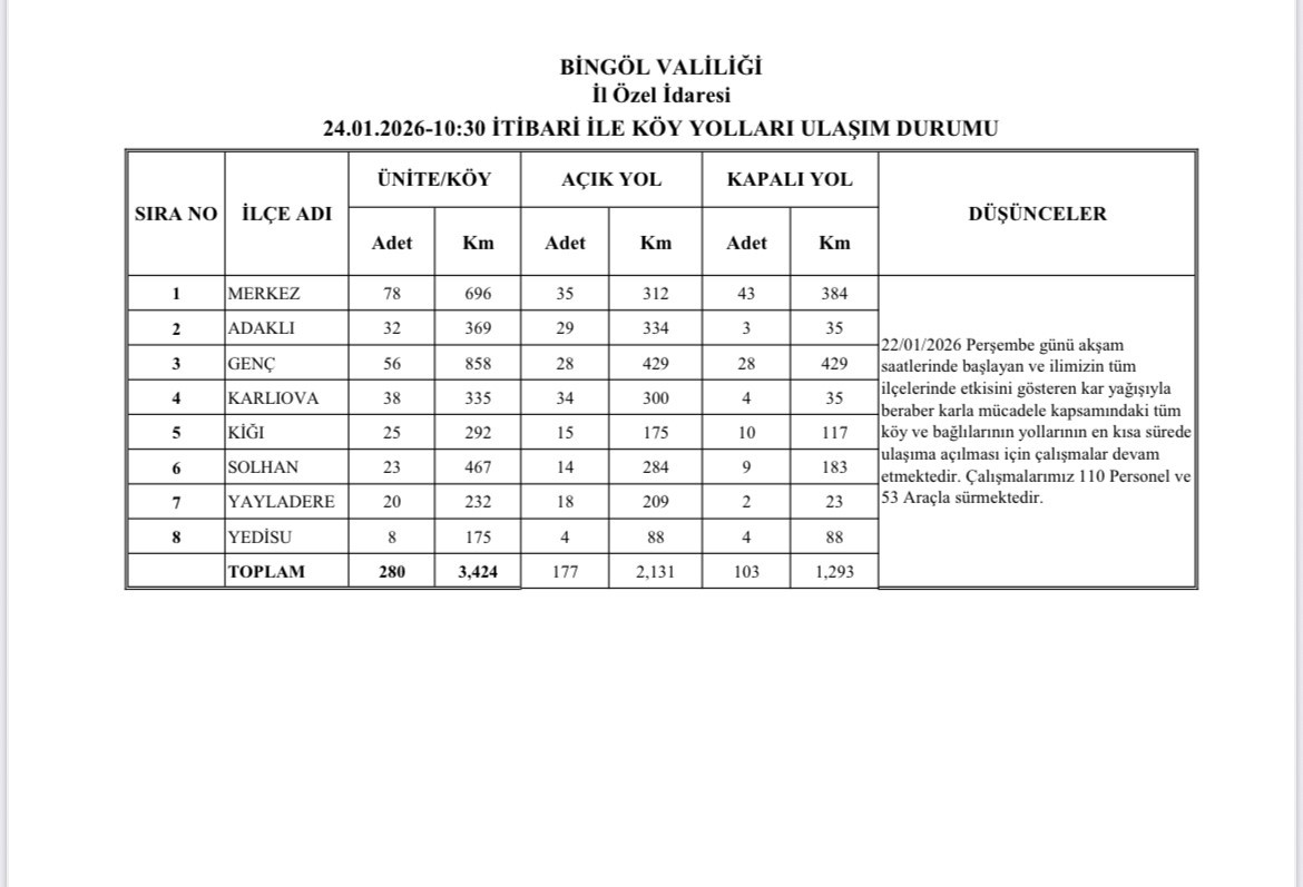 Bingöl’de karla mücadele sürüyor: 177 köy yolu ulaşıma açıldı

