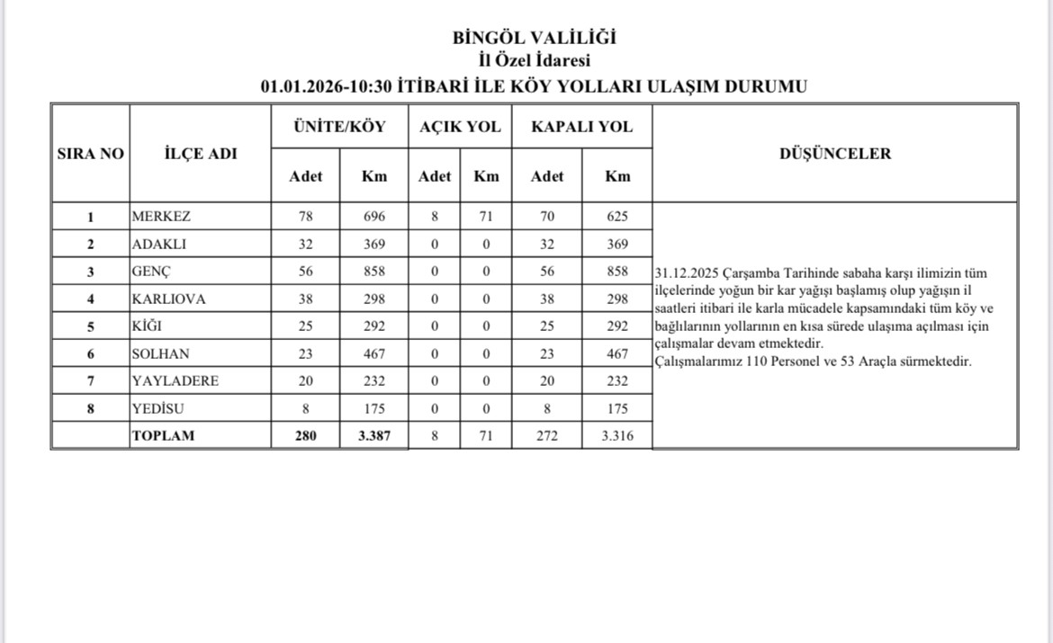 Bingöl’de yoğun kar yağışı: 272 köy yolunda çalışmalar sürüyor
