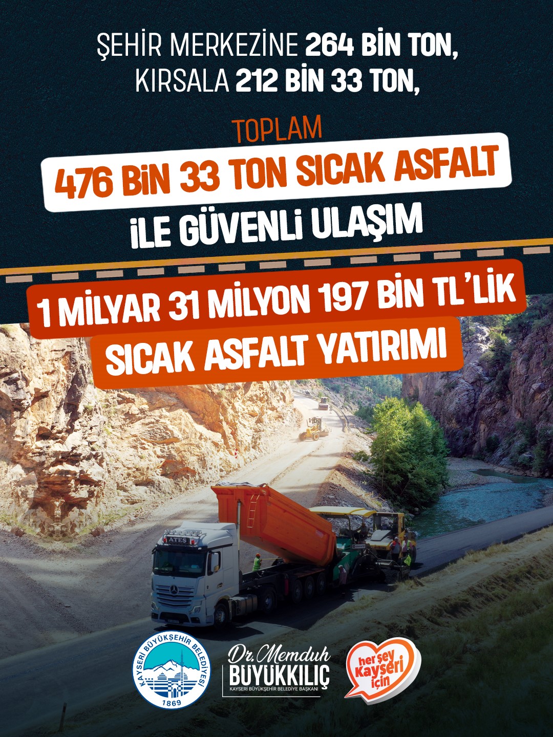 Büyükşehirden ulaşıma 1 milyar TL’yi aşan dev sıcak asfalt yatırımı
Büyükşehirden ulaşıma 1 milyar TL’yi aşan dev sıcak asfalt yatırımı