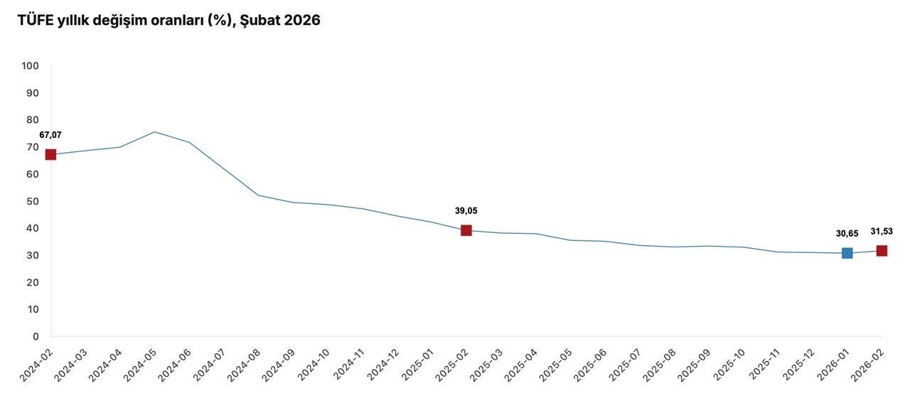 Cumhurbaşkanı Yardımcısı Yılmaz: "Şubat ayı enflasyonu, hava şartlarının etkisiyle artan gıda fiyatlarının öncülüğünde yüzde 2,96 olarak gerçekleşti"

