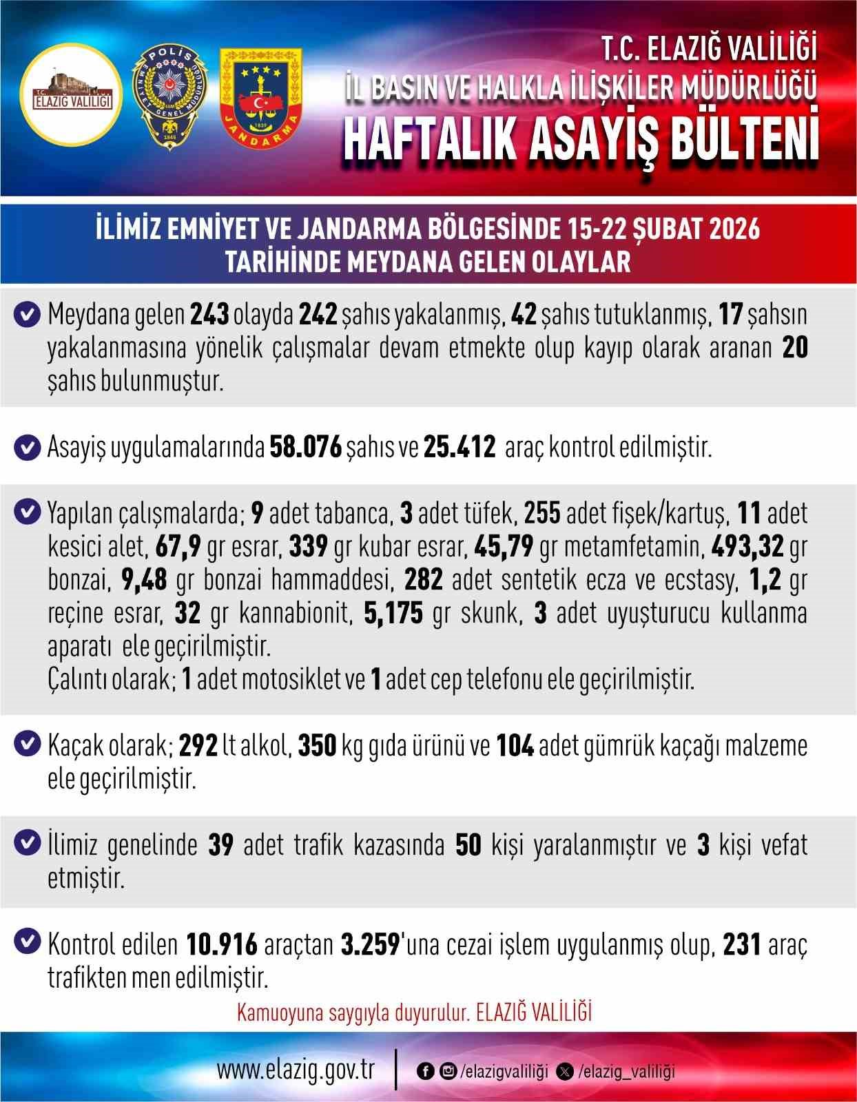 Elazığ’da asayiş uygulamaları: 243 olayda 242 şahıs yakalandı
