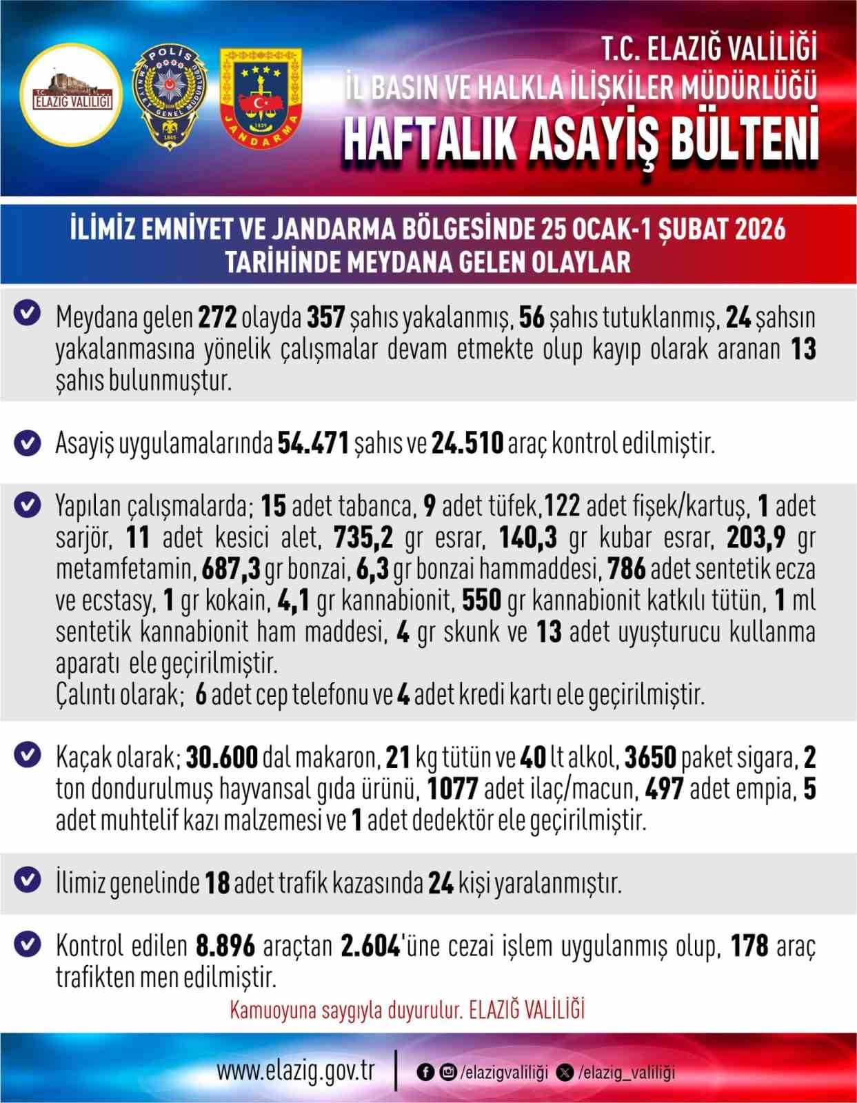 Elazığ’da asayiş uygulamaları: 272 olayda 357 şahıs yakalandı
