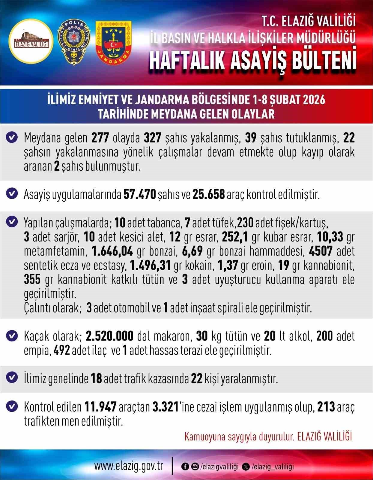 Elazığ’da dev asayiş operasyonu: 327 gözaltı, 39 tutuklama
