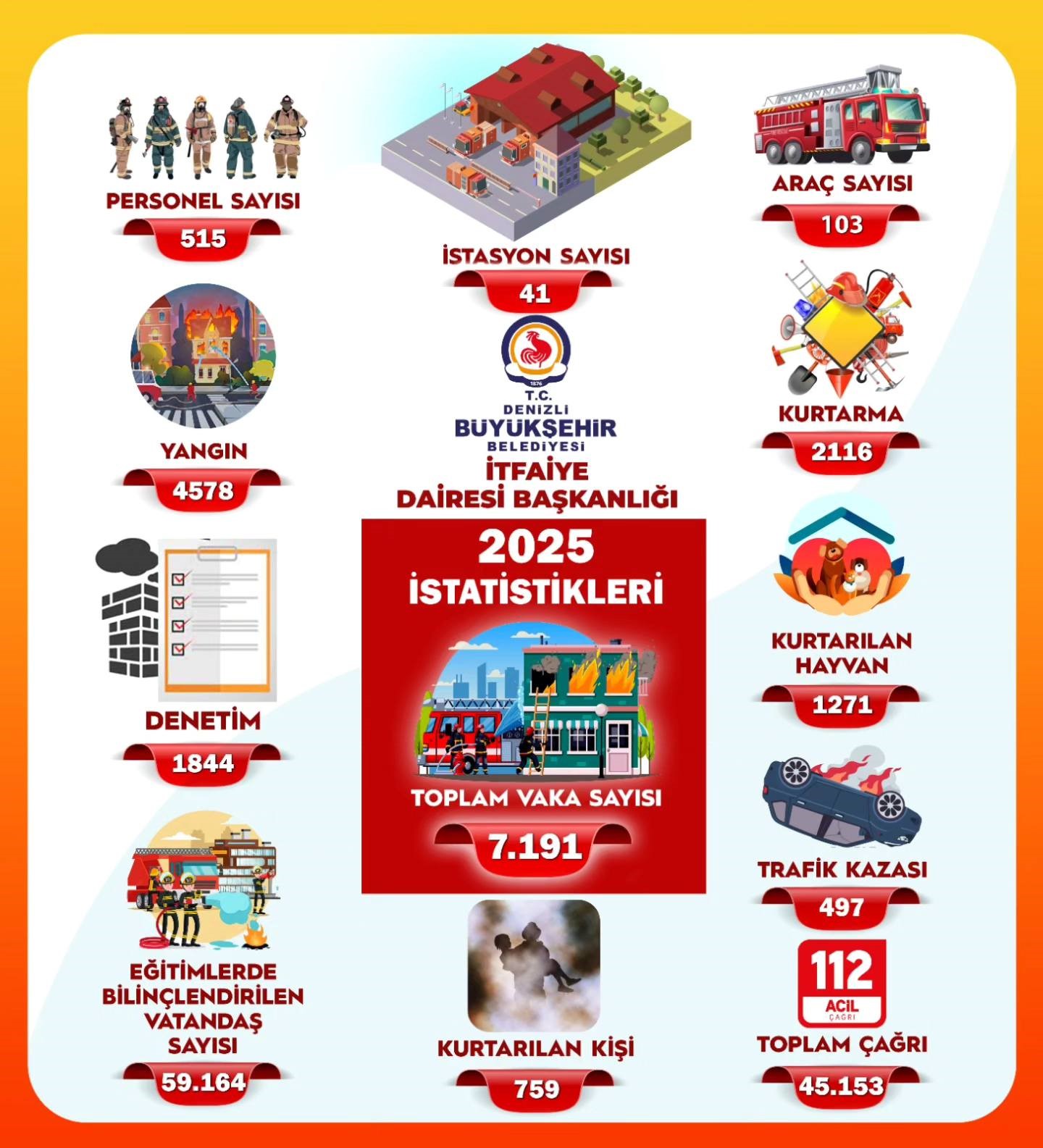 En az yangın sayısı Beyağaç’ta
