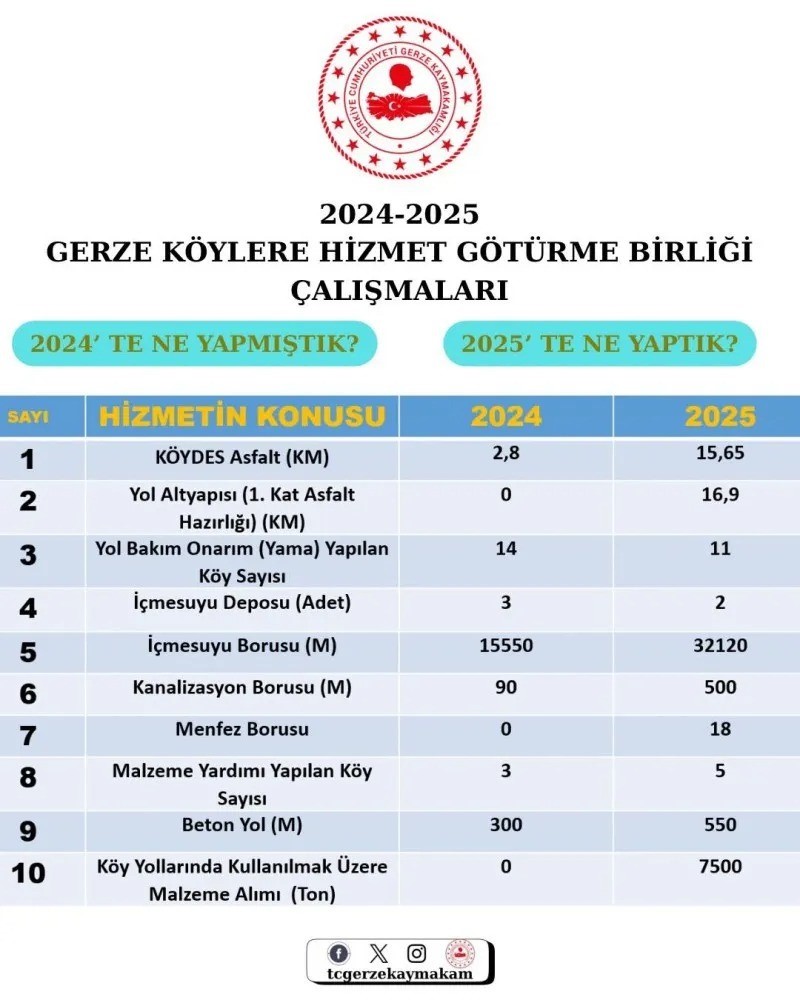Gerze’de köylerin altyapısı güçlendirildi
